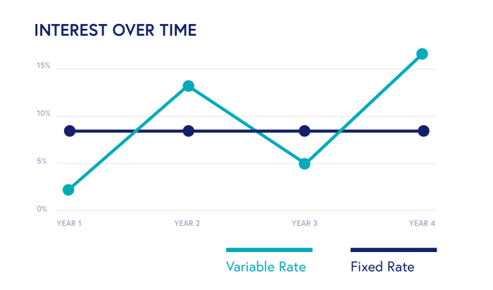 Interest over time