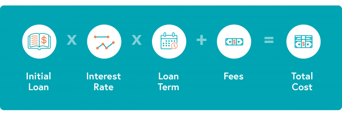 Calculating loan cost