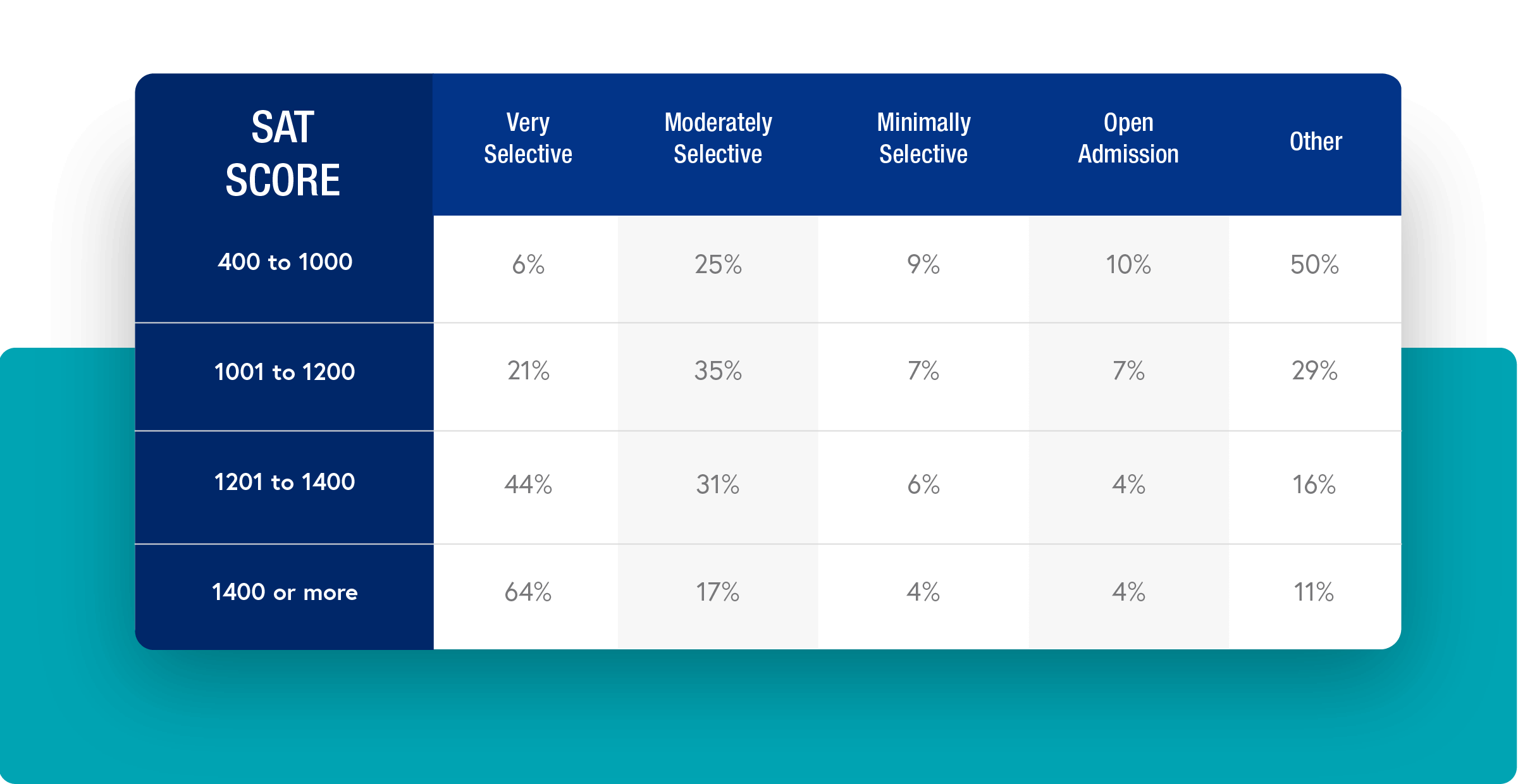 SAT SCORE - order: Very Selective, Moderately Selective, Minimally Selective, Open Admission, Other. 400 to 1000, 6 percent, 25 percent, 9 percent, 10 percent, 50 percent. 1001 to 1200, 21 percent, 35 percent, 7 percent, 7 percent, 29 percent. 1201 to 1400, 44 percent, 31 percent, 6 percent, 4 percent, 16 percent. 1400 or more 64 percent, 17 percent, 4 percent, 4 percent, 11 percent