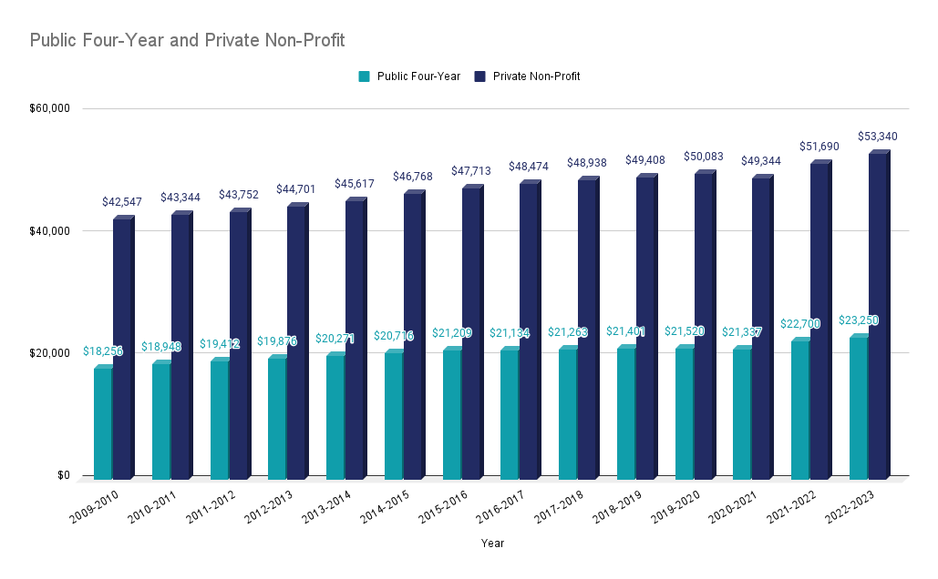 infographic about public four-year and private non-profit