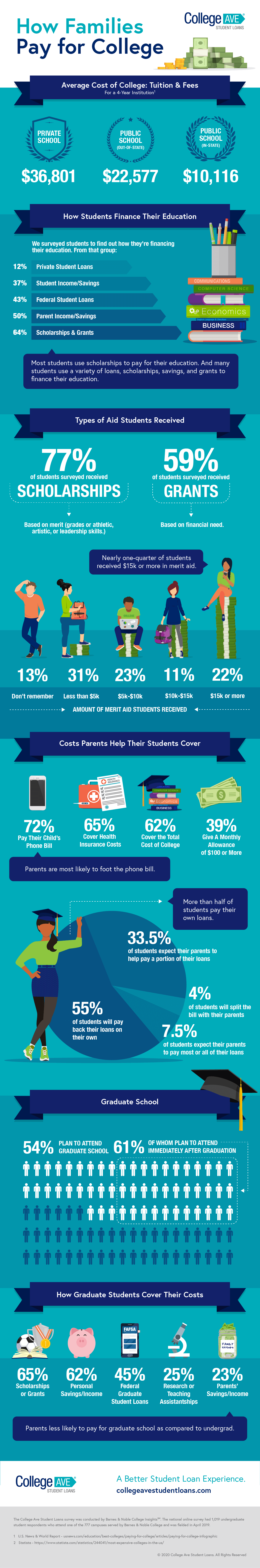 infographic Part 1 - how families are paying for college