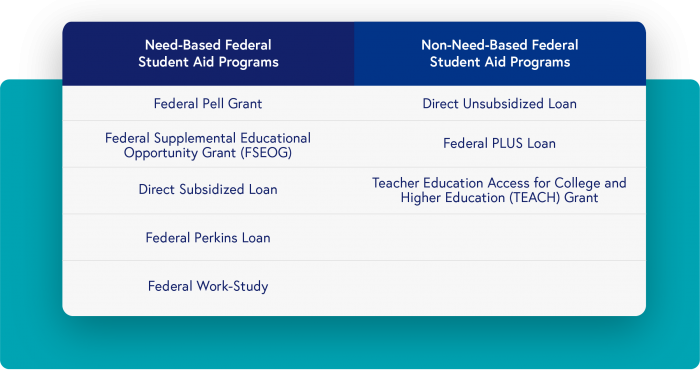 Need-based Federal Student Aid Programs: Federal Pell Grant, Federal Supplemental Educational Opportunity Grant (FSEOG), Direct Subsidized Loan, Federal Perkins Loan, Federal Work-Study. Non-Need-Based Federal Student Aid Programs: Direct Unsubsidized Loan, Federal PLUS Loan, Teacher Education Access for College and Higher Education (TEACH) Grant.