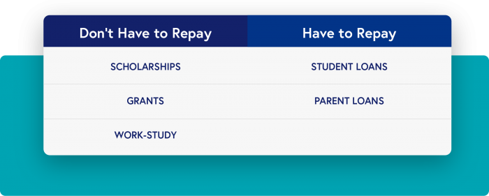 Financial aid comparison: scholarships, grants, and work-study do not have to be repaid; student loans and parent loans have to be repaid.