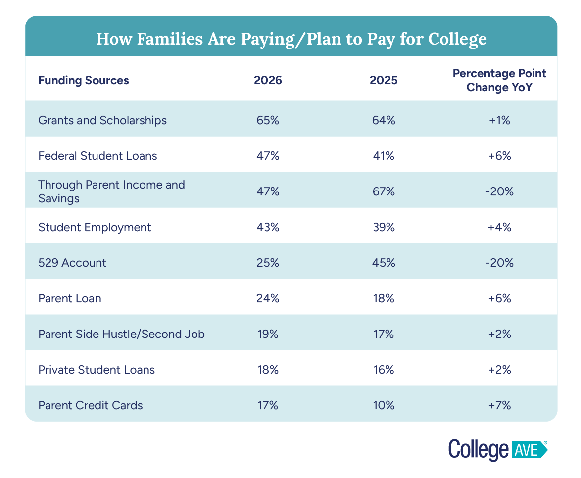 Table titled How Families Are Paying or Plan to Pay for College, comparing 2026 with 2025. Grants and scholarships remain the most common funding source at 65 percent, up 1 percentage point. Federal student loans rose to 47 percent, up 6 points, while parent income and savings fell to 47 percent, down 20 points. Student employment rose to 43 percent, up 4 points. Use of 529 accounts fell to 25 percent, down 20 points. Parent loans rose to 24 percent, parent side hustles or second jobs to 19 percent, private student loans to 18 percent, and parent credit cards to 17 percent.